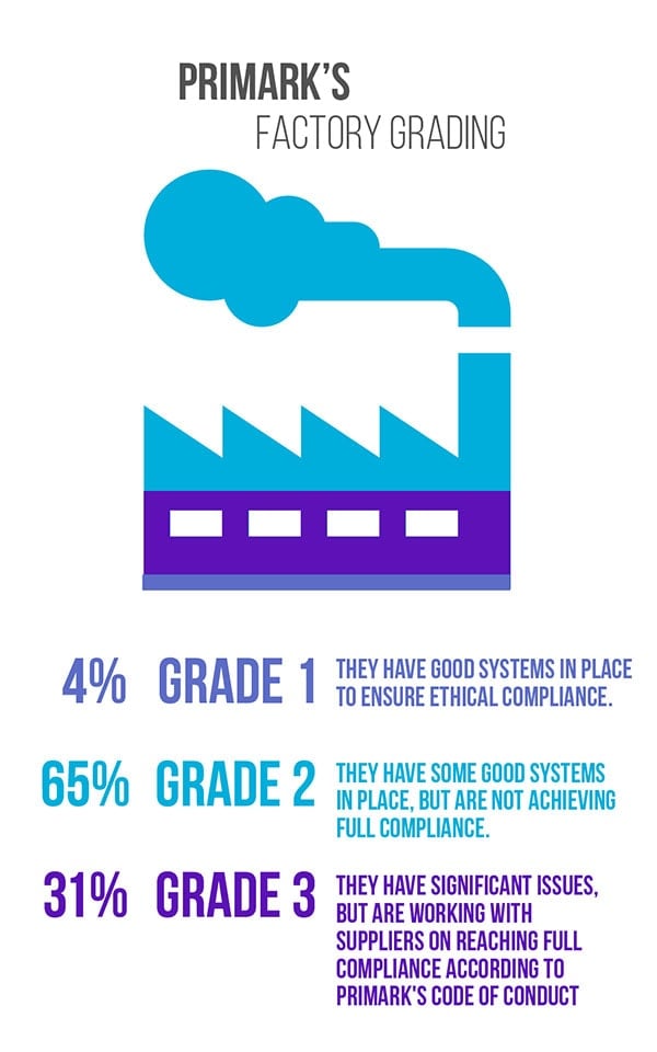 Case Study On Primark Sustainability Ethics Supply Chain - the full scope of its audit programme or how frequently individual factories are audited adds jacinta fitzgerald head of research at project just 9